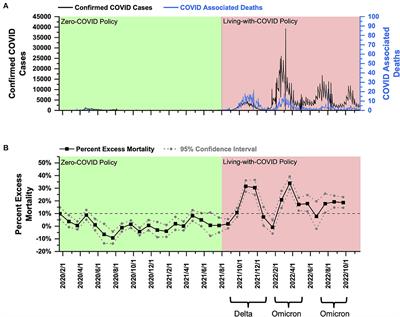 The shift of percent excess mortality from zero-COVID policy to living-with-COVID policy in Singapore, South Korea, Australia, New Zealand and Hong Kong SAR
